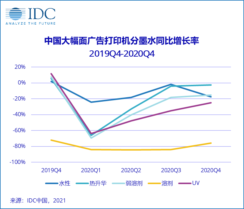 IDC：中国广告打印市场短期或强势反弹，，，，但恒久仍充满挑战