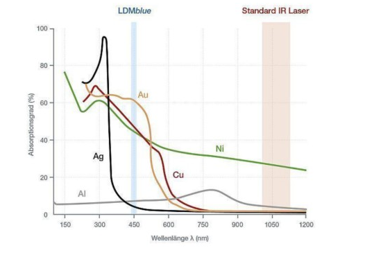 蓝光激光器破局市场！。。。。。罕芸示赫，，，，，刷新高反质料加工领域